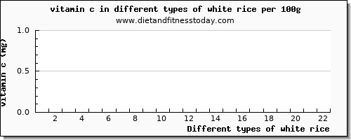 white rice vitamin c per 100g